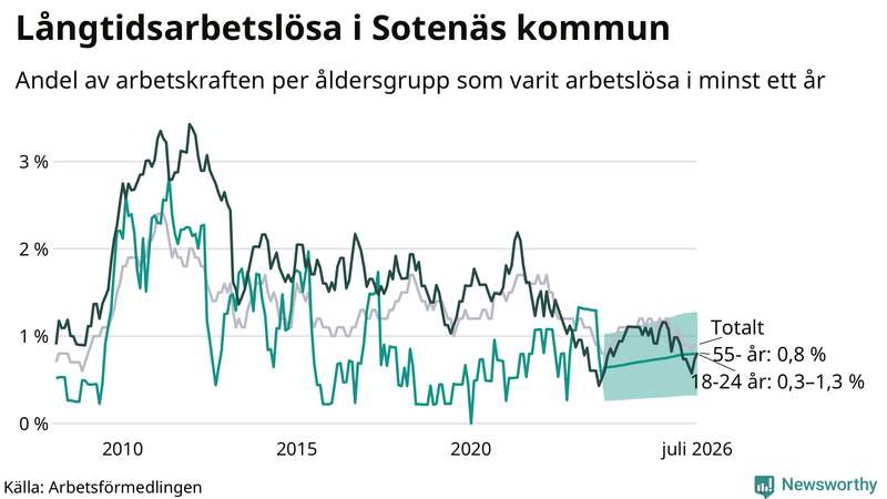 Graf: Andel arbetslösa uppdelat i åldersgrupper i Sotenäs