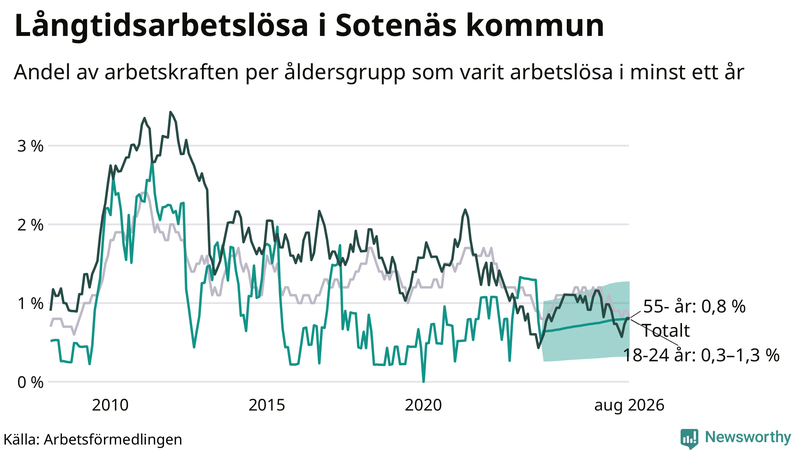 Graf: Andel arbetslösa uppdelat i åldersgrupper i Sotenäs