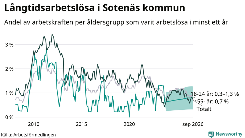Graf: Andel arbetslösa uppdelat i åldersgrupper i Sotenäs