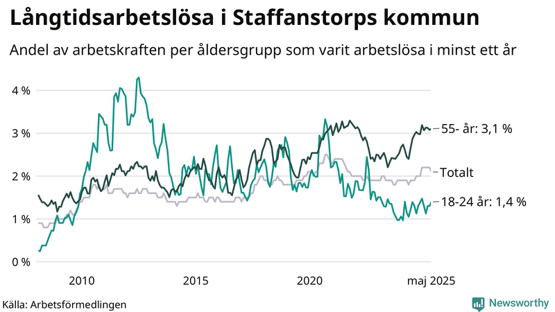 Graf: Andel arbetslösa uppdelat i åldersgrupper i Staffanstorp
