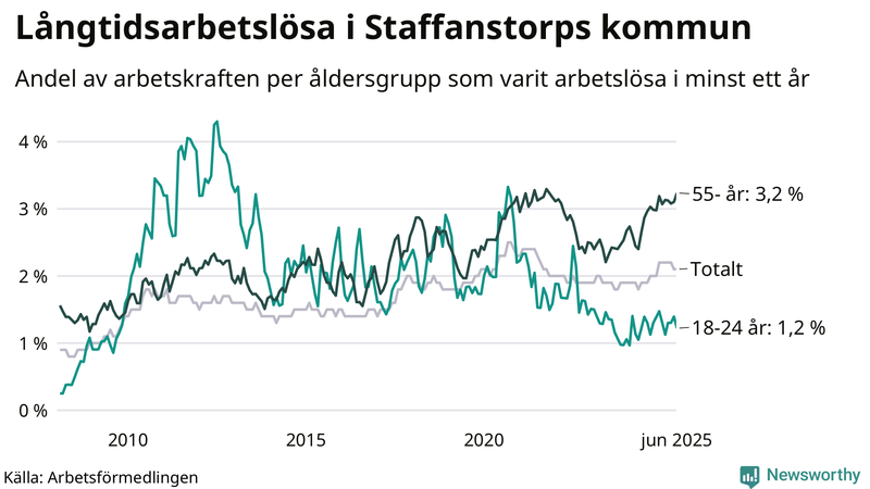 Graf: Andel arbetslösa uppdelat i åldersgrupper i Staffanstorp