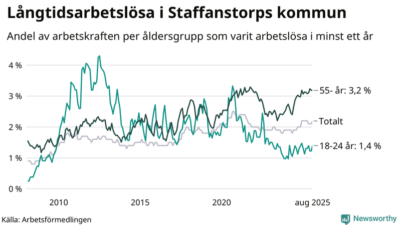 Graf: Andel arbetslösa uppdelat i åldersgrupper i Staffanstorp