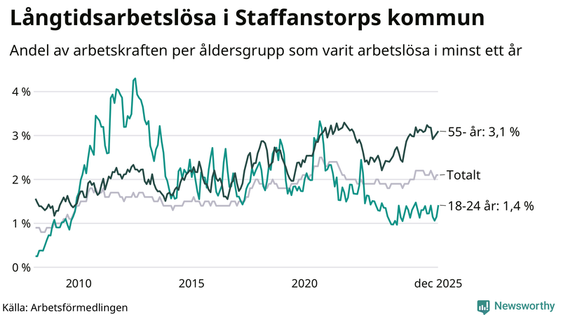 Graf: Andel arbetslösa uppdelat i åldersgrupper i Staffanstorp