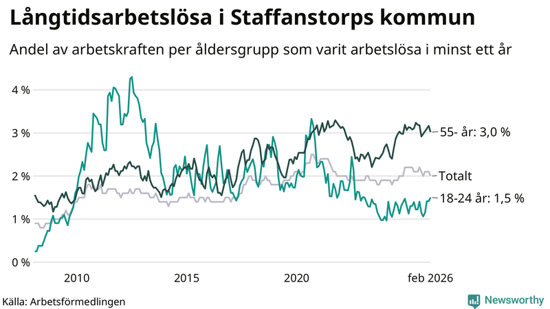 Graf: Andel arbetslösa uppdelat i åldersgrupper i Staffanstorp
