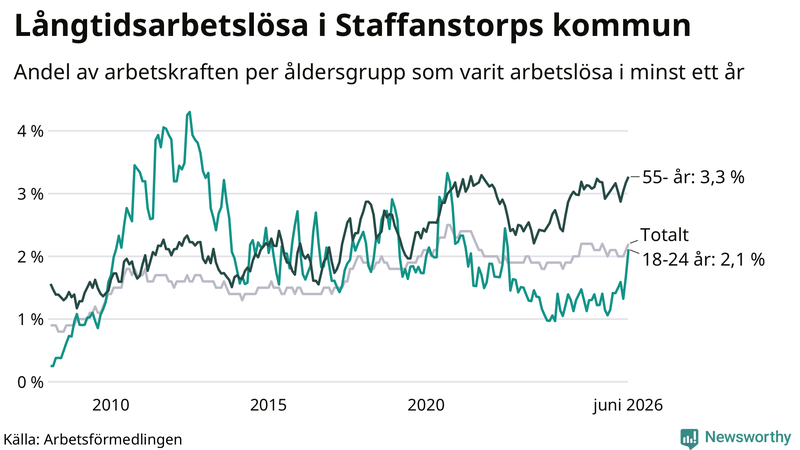 Graf: Andel arbetslösa uppdelat i åldersgrupper i Staffanstorp