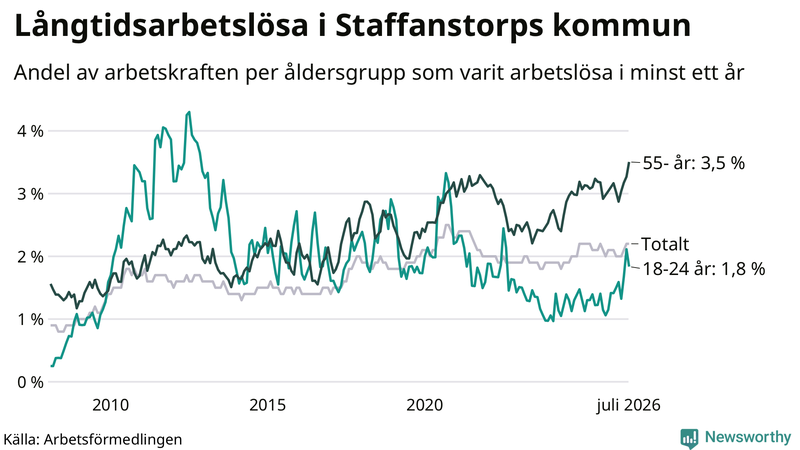 Graf: Andel arbetslösa uppdelat i åldersgrupper i Staffanstorp