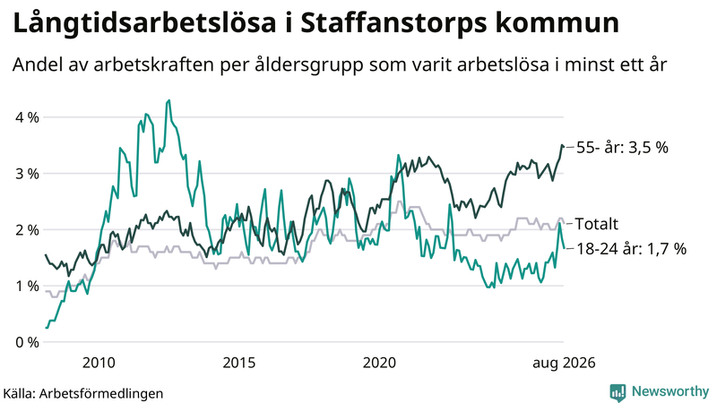 Graf: Andel arbetslösa uppdelat i åldersgrupper i Staffanstorp