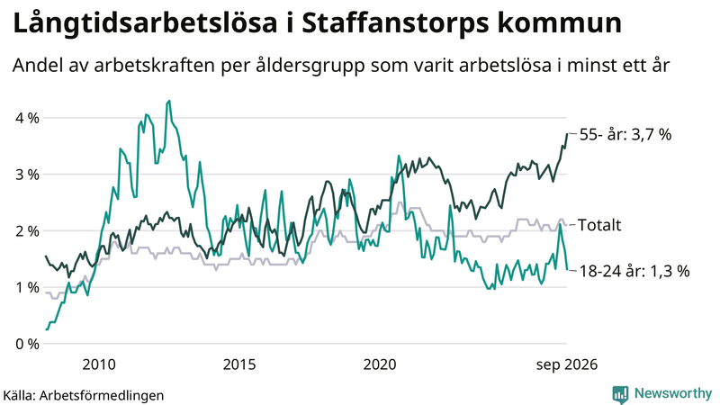 Graf: Andel arbetslösa uppdelat i åldersgrupper i Staffanstorp