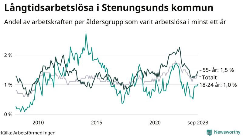 Graf: Andel arbetslösa uppdelat i åldersgrupper i Stenungsund