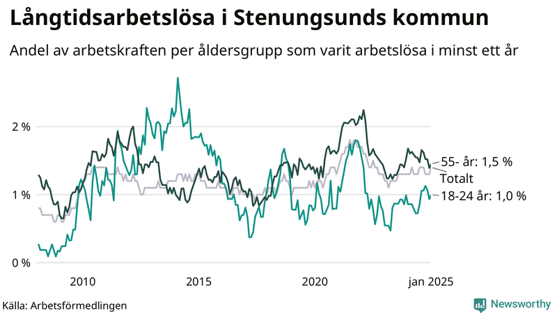 Graf: Andel arbetslösa uppdelat i åldersgrupper i Stenungsund