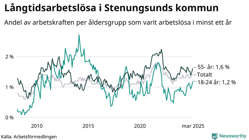 Graf: Andel arbetslösa uppdelat i åldersgrupper i Stenungsund