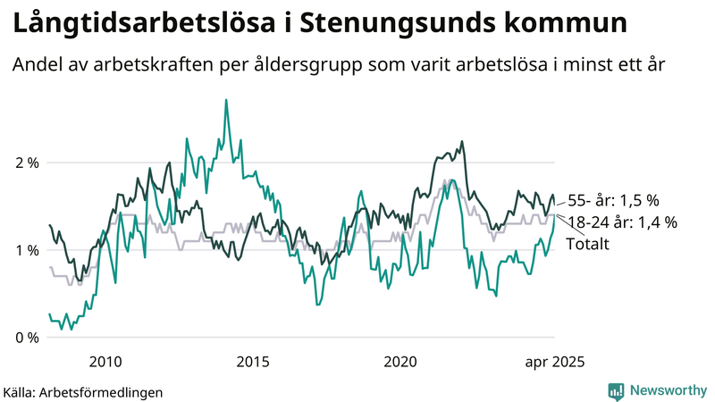 Graf: Andel arbetslösa uppdelat i åldersgrupper i Stenungsund