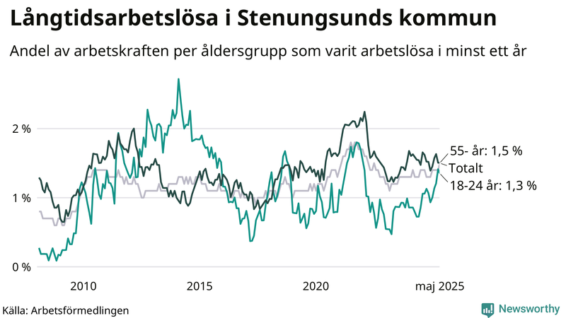 Graf: Andel arbetslösa uppdelat i åldersgrupper i Stenungsund