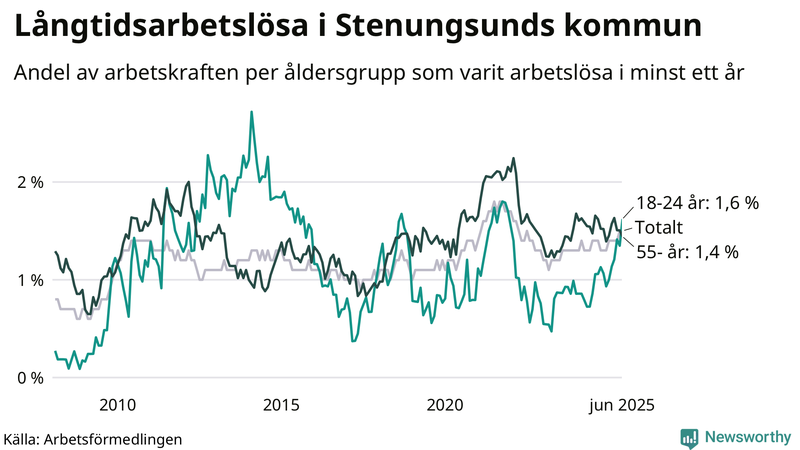Graf: Andel arbetslösa uppdelat i åldersgrupper i Stenungsund