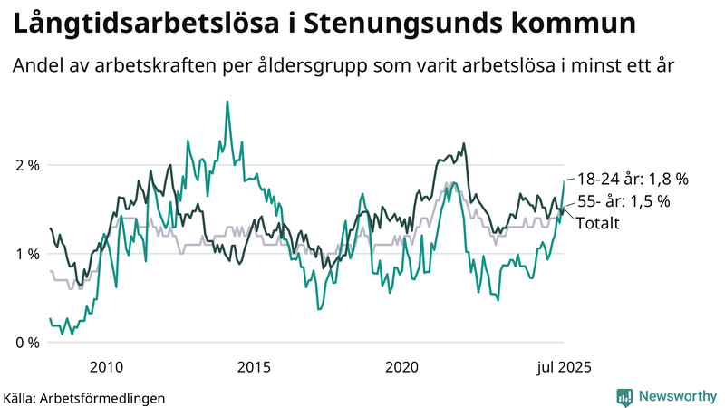 Graf: Andel arbetslösa uppdelat i åldersgrupper i Stenungsund