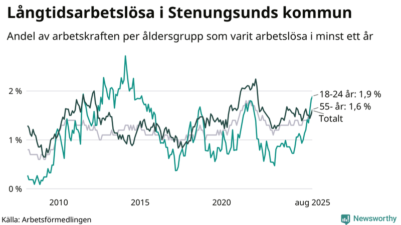 Graf: Andel arbetslösa uppdelat i åldersgrupper i Stenungsund
