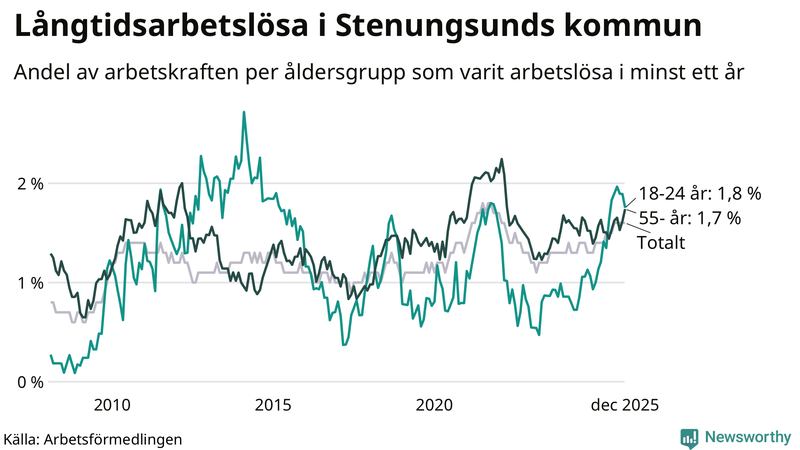 Graf: Andel arbetslösa uppdelat i åldersgrupper i Stenungsund