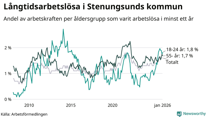 Graf: Andel arbetslösa uppdelat i åldersgrupper i Stenungsund
