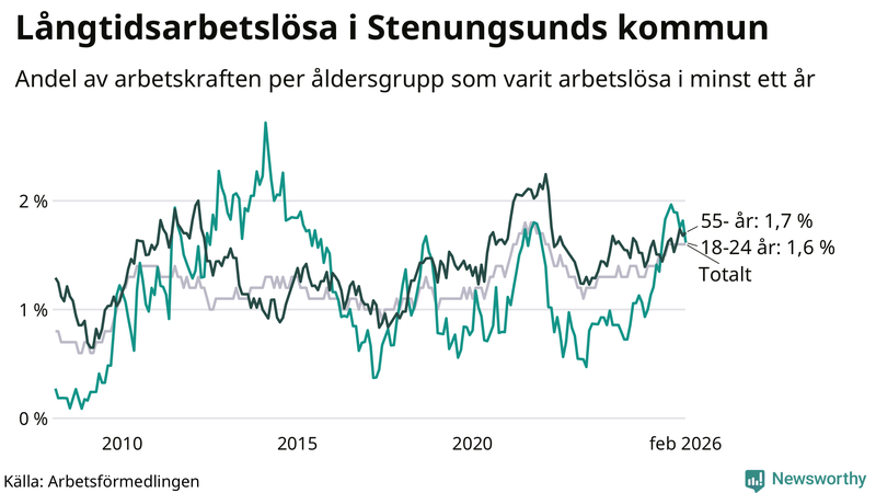 Graf: Andel arbetslösa uppdelat i åldersgrupper i Stenungsund