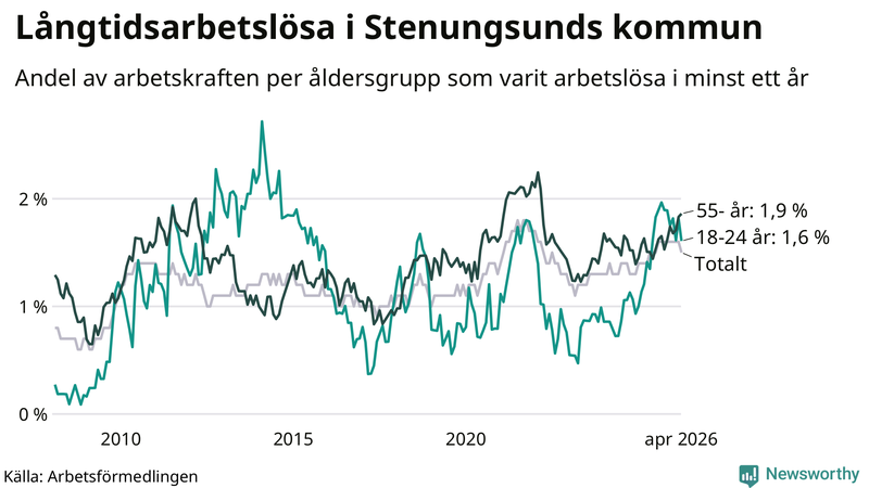 Graf: Andel arbetslösa uppdelat i åldersgrupper i Stenungsund