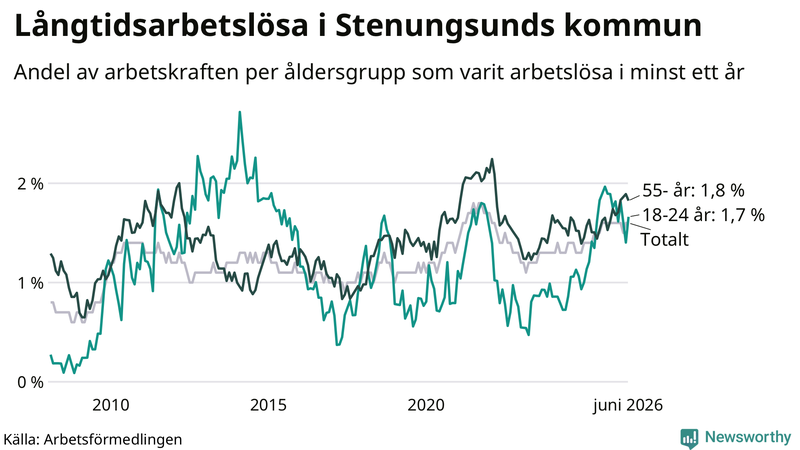 Graf: Andel arbetslösa uppdelat i åldersgrupper i Stenungsund