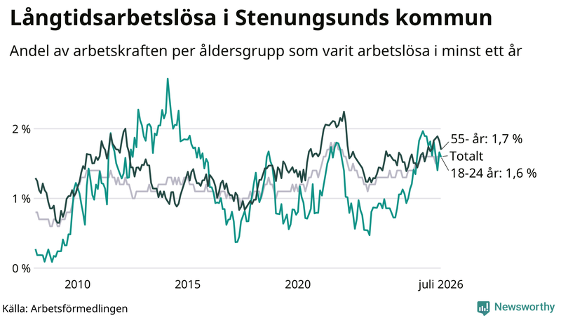 Graf: Andel arbetslösa uppdelat i åldersgrupper i Stenungsund