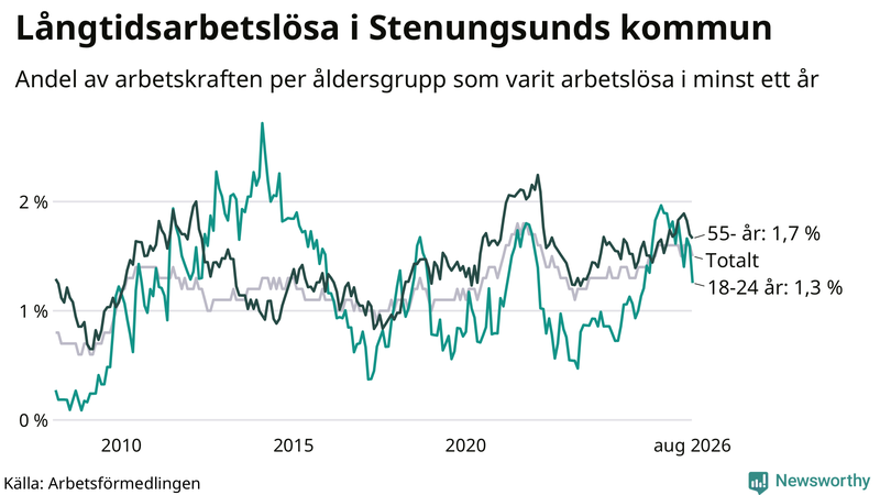 Graf: Andel arbetslösa uppdelat i åldersgrupper i Stenungsund