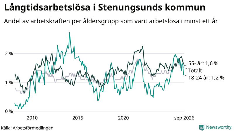 Graf: Andel arbetslösa uppdelat i åldersgrupper i Stenungsund