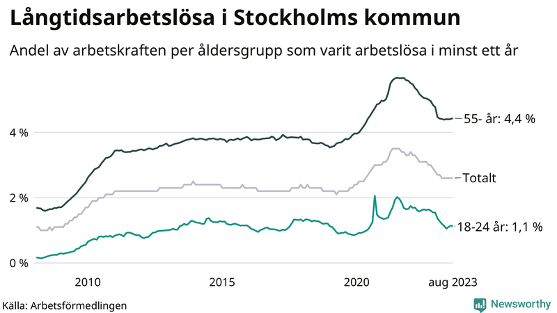 Graf: Andel arbetslösa uppdelat i åldersgrupper i Stockholms kommun