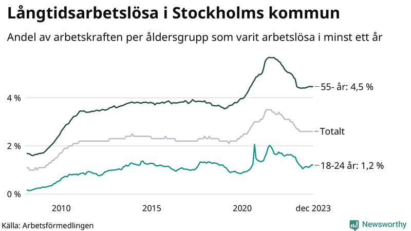 Graf: Andel arbetslösa uppdelat i åldersgrupper i Stockholms kommun