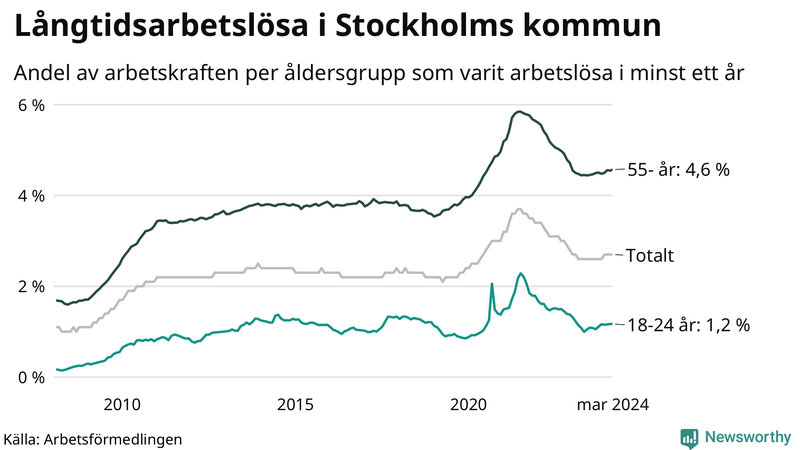 Graf: Andel arbetslösa uppdelat i åldersgrupper i Stockholms kommun