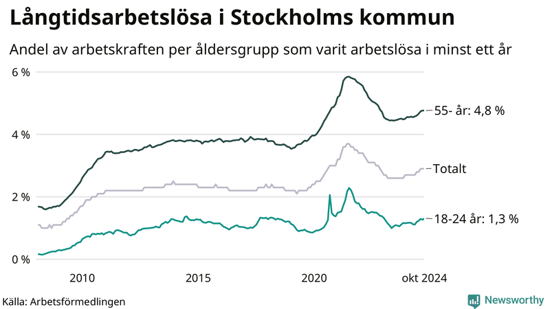 Graf: Andel arbetslösa uppdelat i åldersgrupper i Stockholms kommun