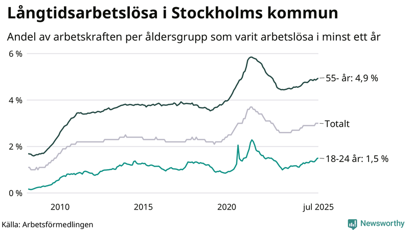Graf: Andel arbetslösa uppdelat i åldersgrupper i Stockholms kommun