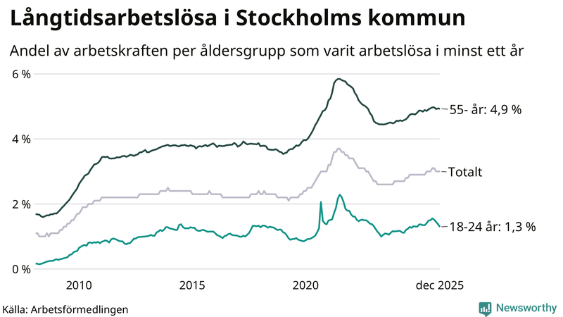 Graf: Andel arbetslösa uppdelat i åldersgrupper i Stockholms kommun