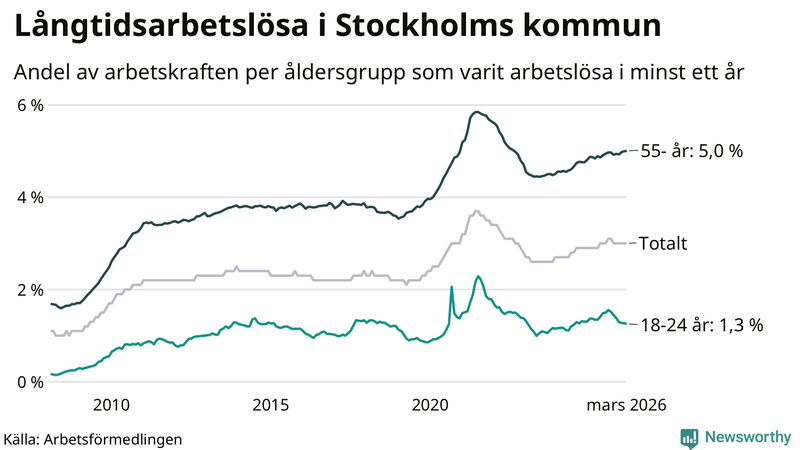 Graf: Andel arbetslösa uppdelat i åldersgrupper i Stockholms kommun