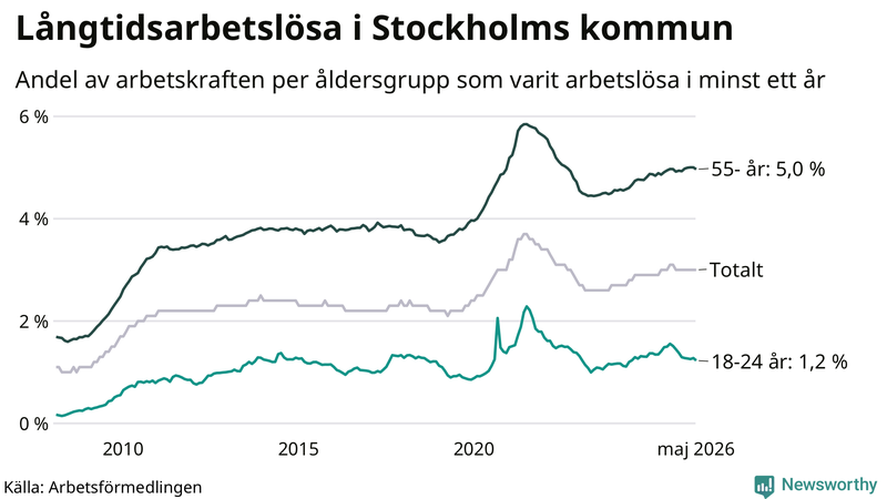Graf: Andel arbetslösa uppdelat i åldersgrupper i Stockholms kommun