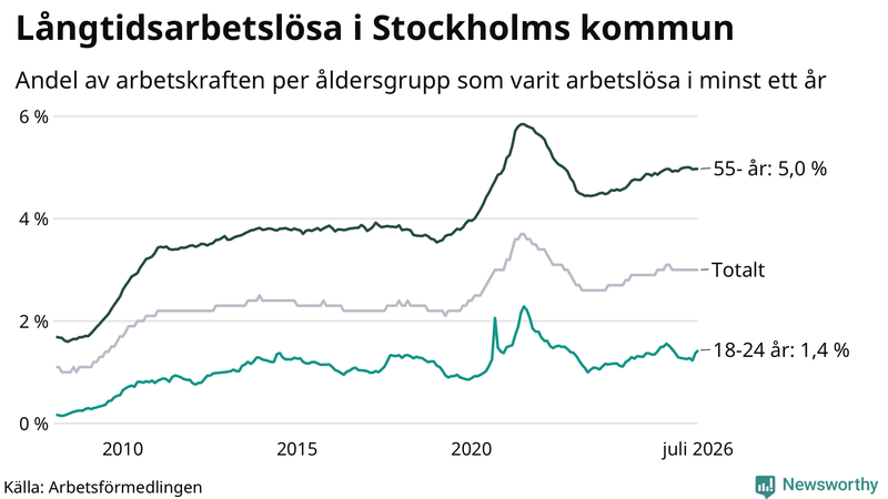 Graf: Andel arbetslösa uppdelat i åldersgrupper i Stockholms kommun
