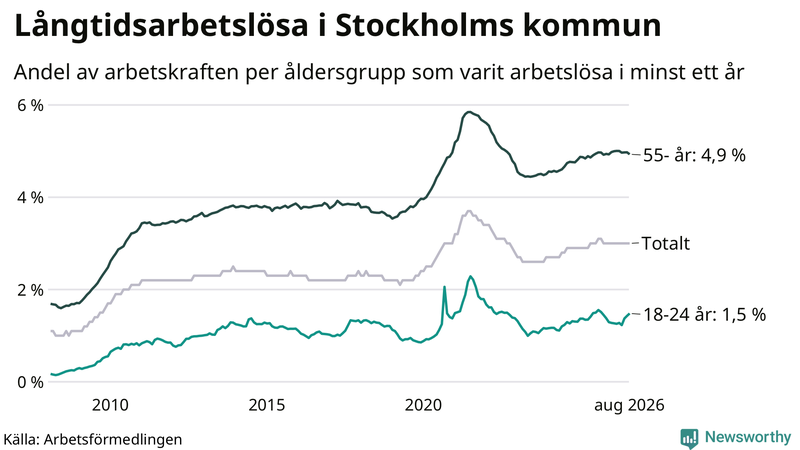 Graf: Andel arbetslösa uppdelat i åldersgrupper i Stockholms kommun