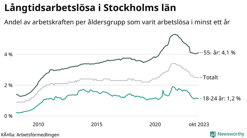 Graf: Andel arbetslösa uppdelat i åldersgrupper i Stockholms län