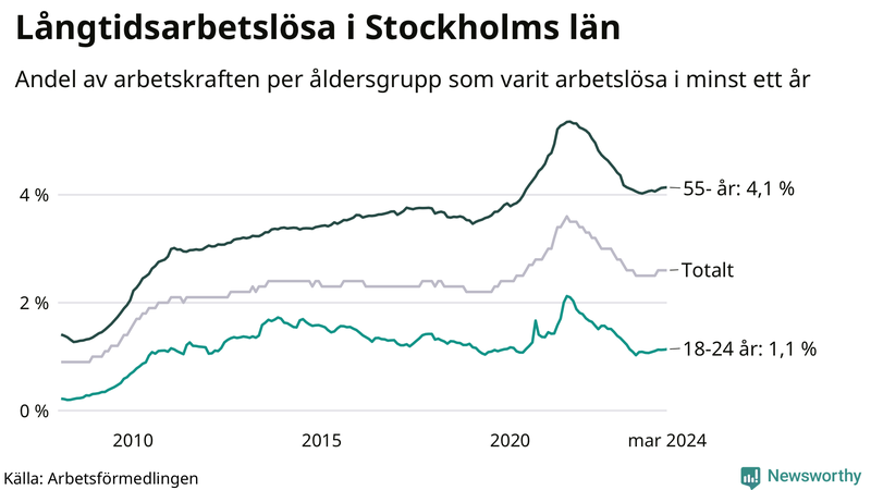 Graf: Andel arbetslösa uppdelat i åldersgrupper i Stockholms län