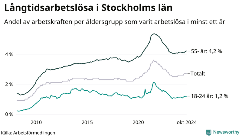 Graf: Andel arbetslösa uppdelat i åldersgrupper i Stockholms län