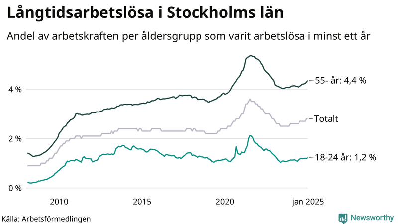 Graf: Andel arbetslösa uppdelat i åldersgrupper i Stockholms län