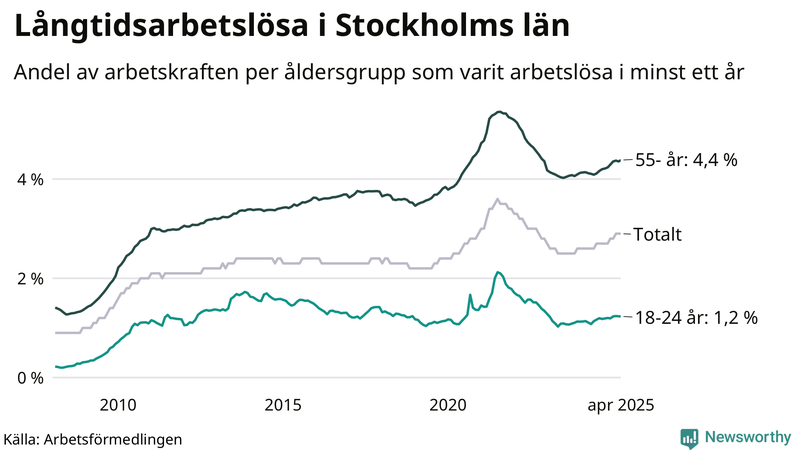 Graf: Andel arbetslösa uppdelat i åldersgrupper i Stockholms län