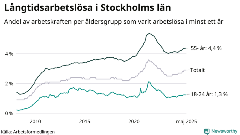 Graf: Andel arbetslösa uppdelat i åldersgrupper i Stockholms län
