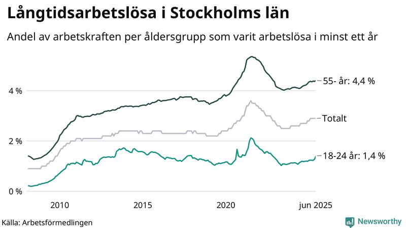 Graf: Andel arbetslösa uppdelat i åldersgrupper i Stockholms län