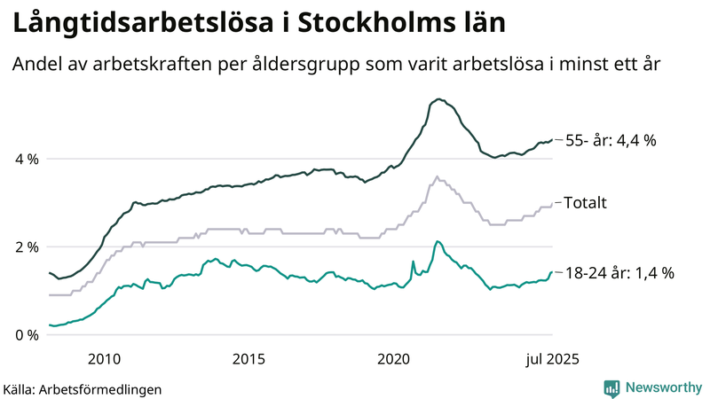 Graf: Andel arbetslösa uppdelat i åldersgrupper i Stockholms län