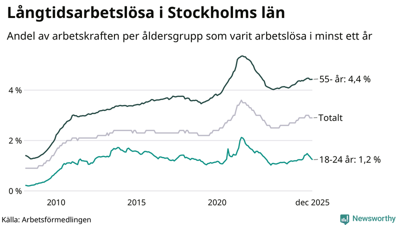 Graf: Andel arbetslösa uppdelat i åldersgrupper i Stockholms län