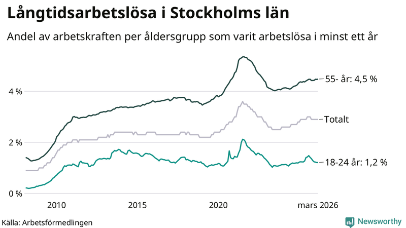 Graf: Andel arbetslösa uppdelat i åldersgrupper i Stockholms län