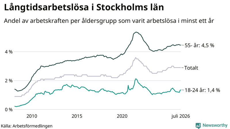 Graf: Andel arbetslösa uppdelat i åldersgrupper i Stockholms län