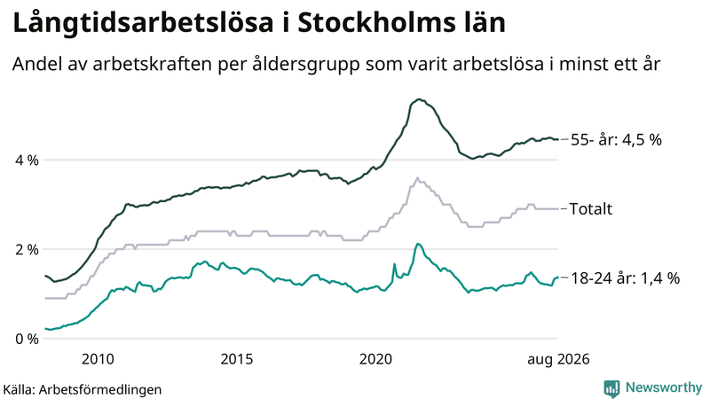 Graf: Andel arbetslösa uppdelat i åldersgrupper i Stockholms län